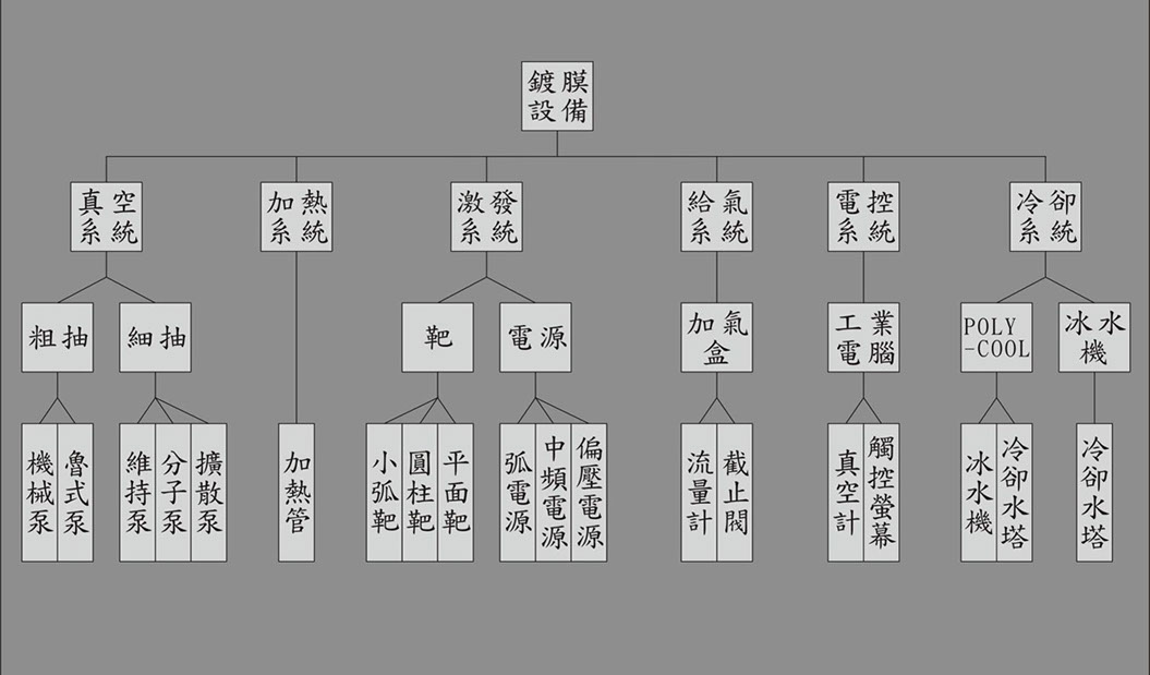 PVD濺鍍設備結構